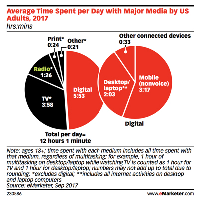 eMarketer-Time-Share-with-Media-US-2014-2019