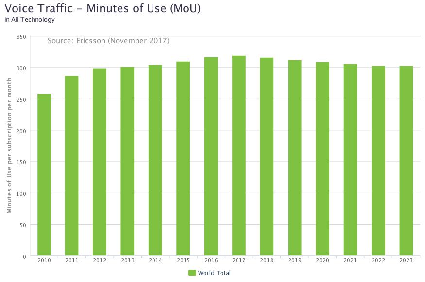 Ericsson-Minutes-of-voice-monthly-2010-2023