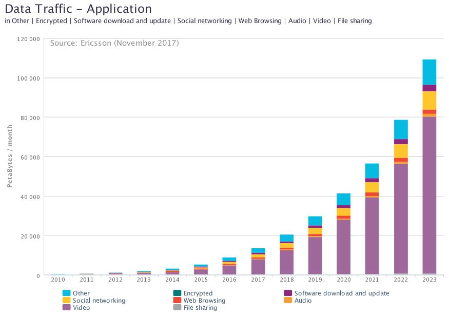 Ericsson-mobile-traffic-by-application-2010-2023