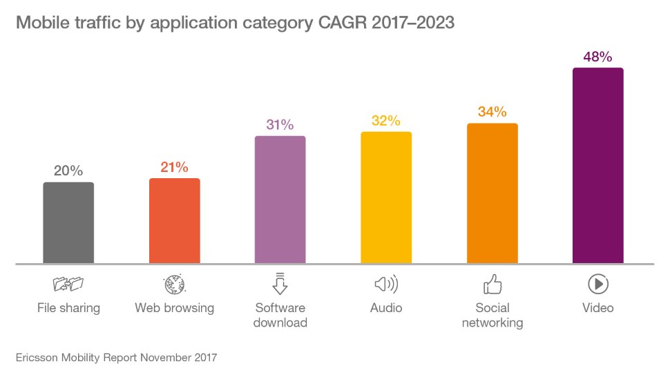 Ericsson-mobile-traffic-by-category-cagr-2017-2023