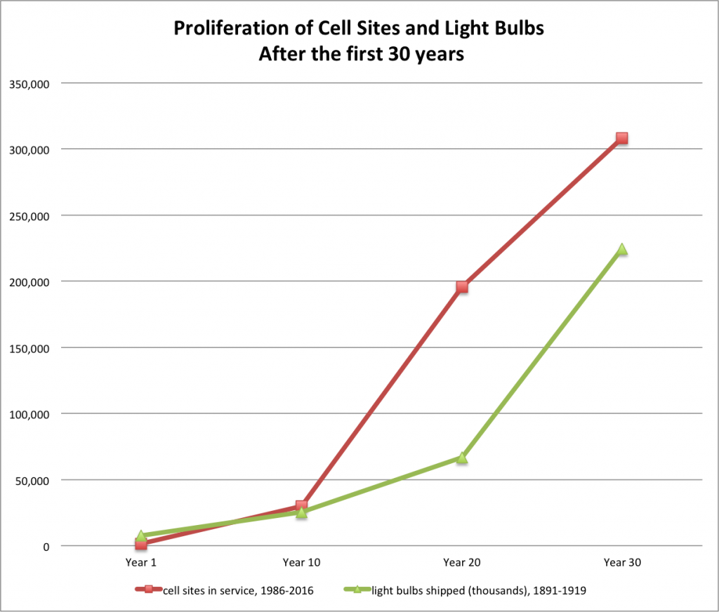cell-sites-vs-light-bulbs2