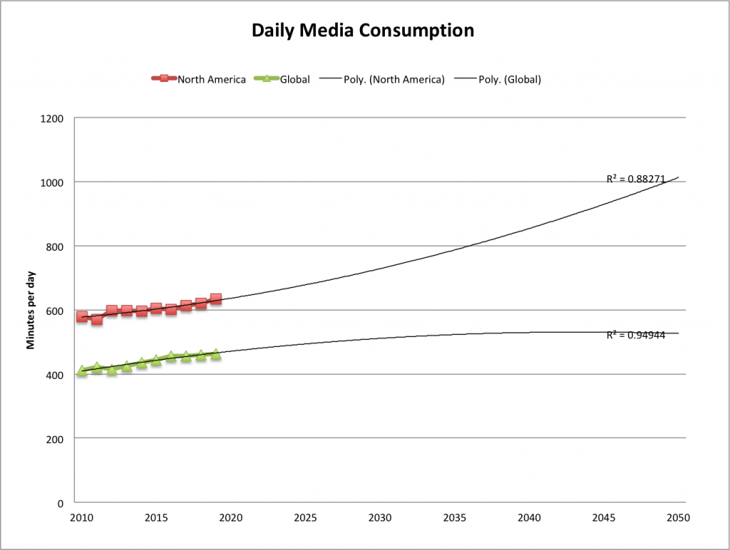 daily-media-consumption-2050-extrap