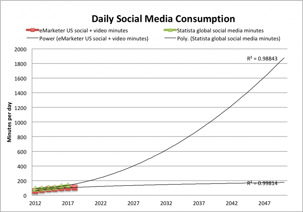 daily-social-media-consump-extrap-2050-US-global