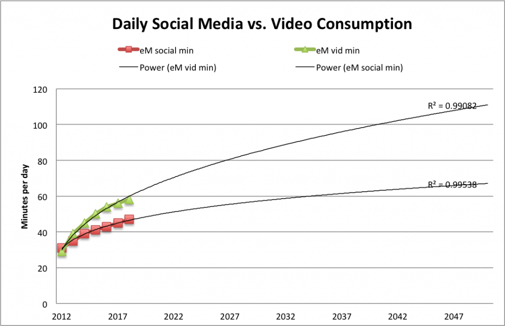 daily-social-media-video-consump-extrap-2050-eM