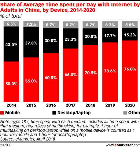 emarketer-avg-time-internet-by-device-china-2014-2020
