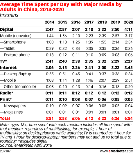 emarketer-avg-time-share-major-media-china-2014-2020