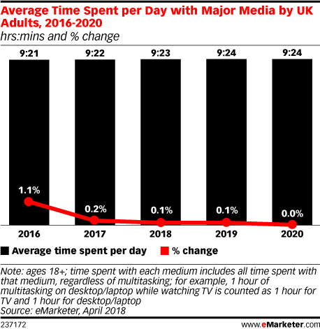 emarketer-time-with-media-uk-2016-2020