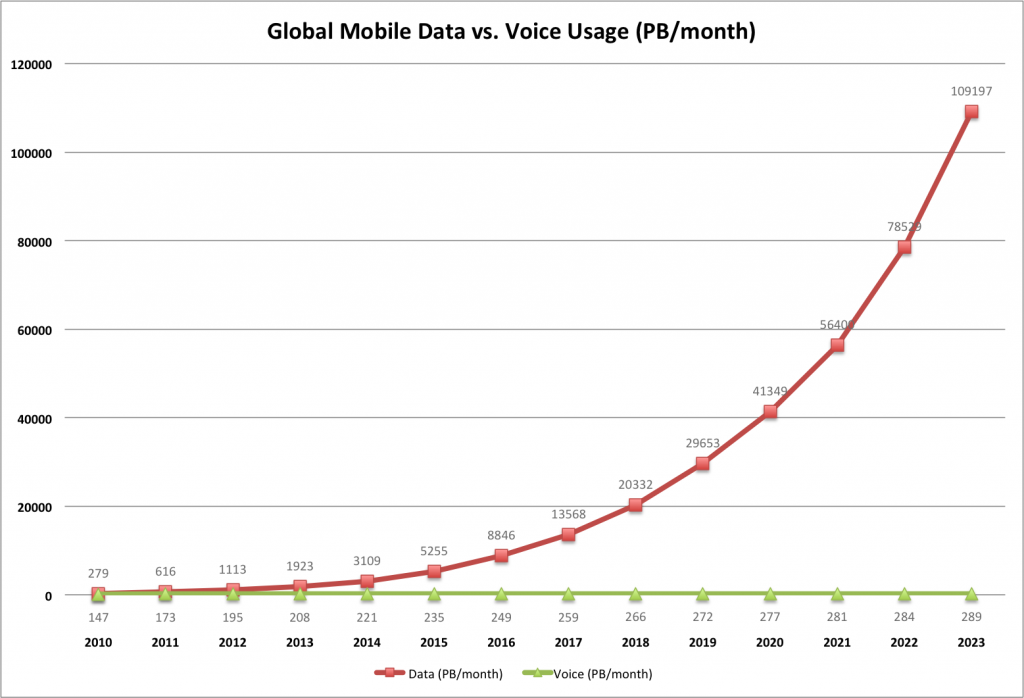 Ericsson-mobile-data-v-voice-2010-2023
