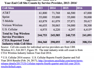 FCC-mobile-competition-cell-sites-2013-2016