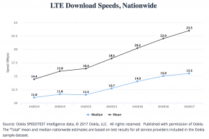 FCC-mobile-competition-download-speeds-2014-2017