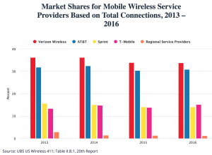 FCC-mobile-competition-market-share-2013-2016
