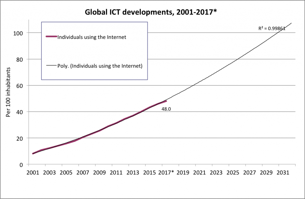 global-internet-users-ITU-2017-extrap-2030