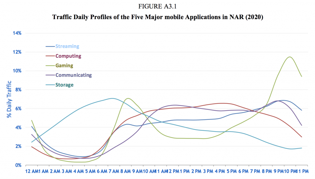 ITU-Mobile-daily-traffic-profile-2015