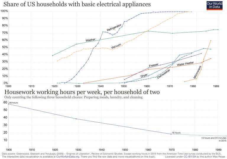 OWID-share-of-us-households-with-basic-electrical-appliances-with-working-hours-2-768x538