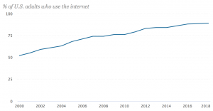 Pew-US-adult-internet-users-2000-2018