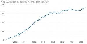Pew-US-home-broadband-2000-2016