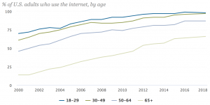 Pew-US-internet-users-by-age-2000-2018