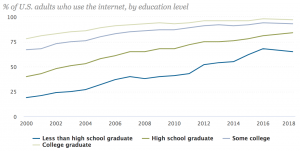 Pew-US-internet-users-by-education-2000-2018