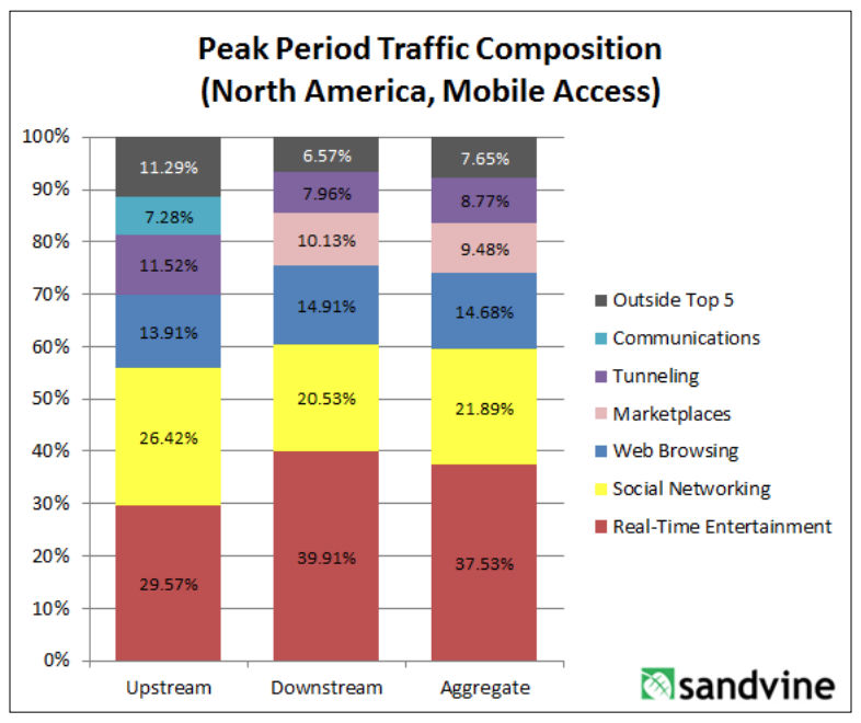 sandvine-peak-traffic-comp-2013-North-America-mobile