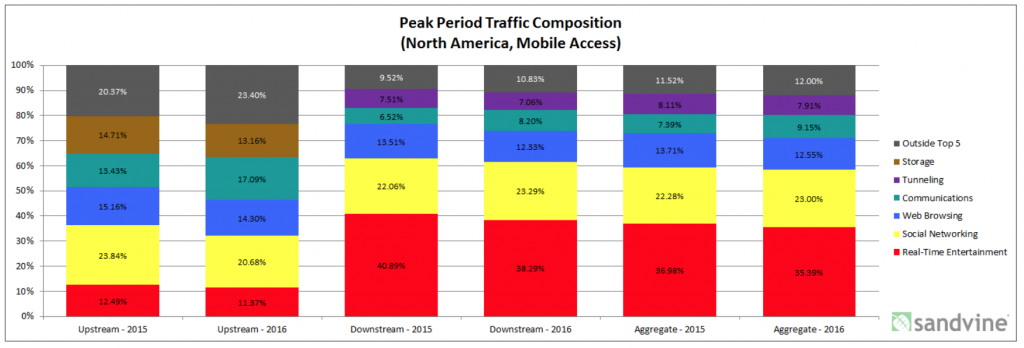 sandvine-peak-traffic-composition-2015-2016-North-America-mobile