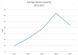 subtel-avg-capacity-2013-2017
