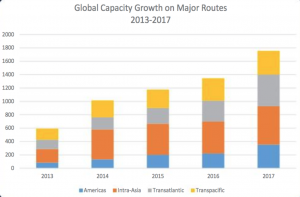 subtel-global-capacity-major-routes-2013-2017